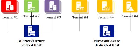 windows server hosting|Azure Dedicated Host